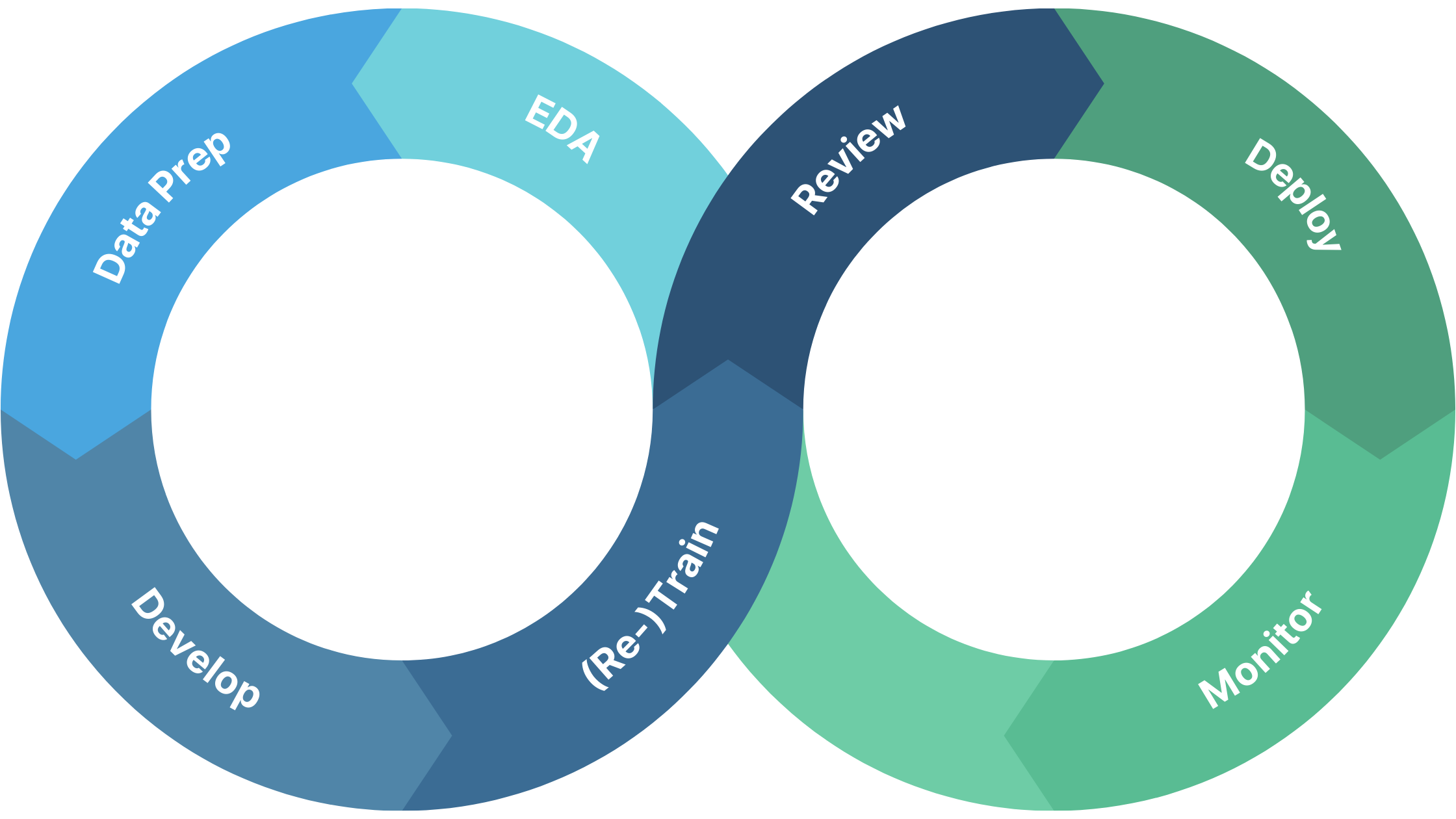 MLOps life-cycle